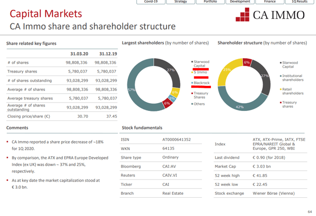 CA Immo stock analysis – COVID effect - Source: CA Immo Investor Relations