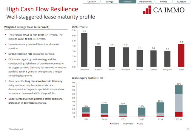 CA Immo Stock Analysis – Asset Value – Source: CA Immo Investor Relations