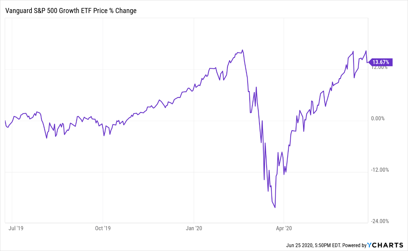 Vanguard Index Fund Performance 2024 Cloe