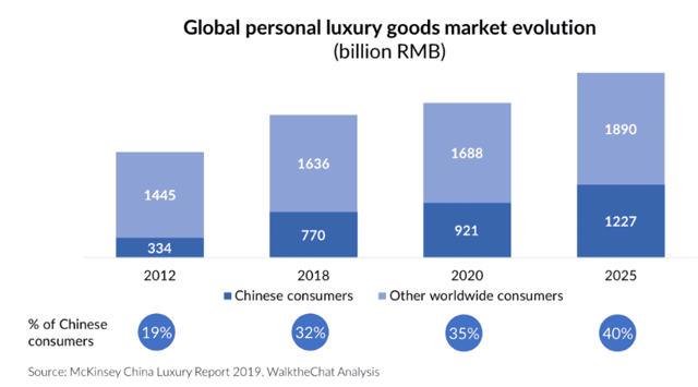 China's Luxury E-Commerce Sector Poised To Shine | Seeking Alpha