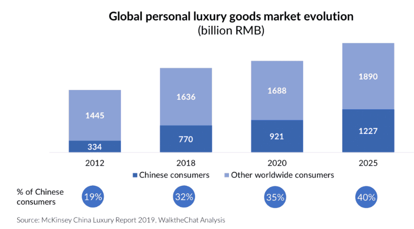Millennials Propel Rapid Growth Of The Second-Hand Luxury Goods