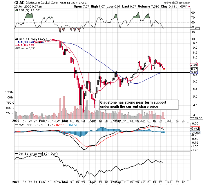 Gladstone Capital: Strong Support Brings Opportunity Over The Near Term ...