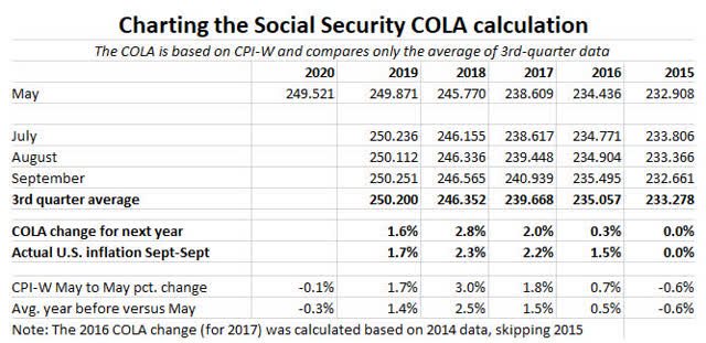 Social Security COLA Is Diving Toward Zero | Seeking Alpha