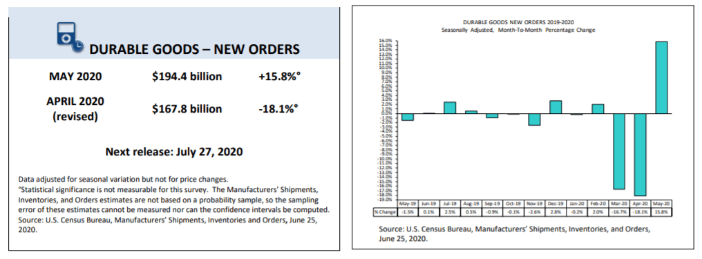 U.S. Durable Goods Again, We're Seeing A Rebound