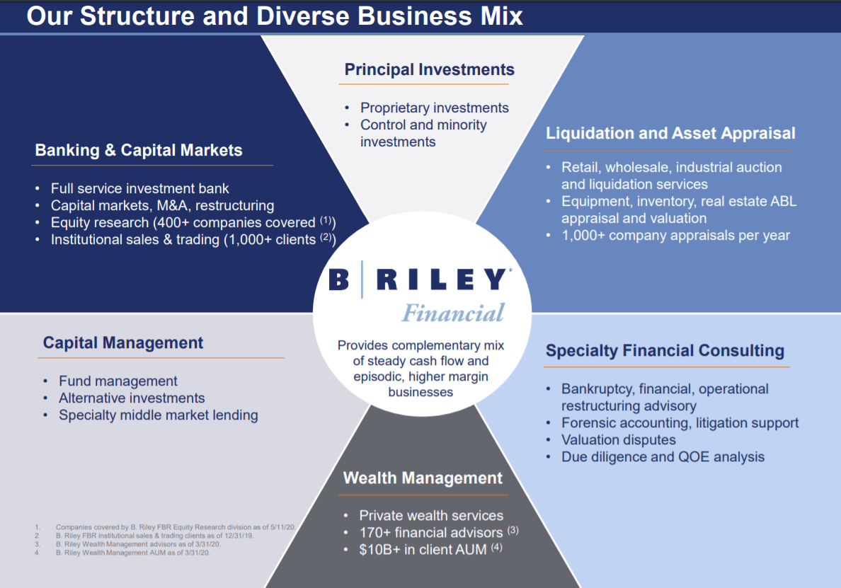 B. Riley Financial, Inc.: A Countercyclical Jack Of All Trades ...