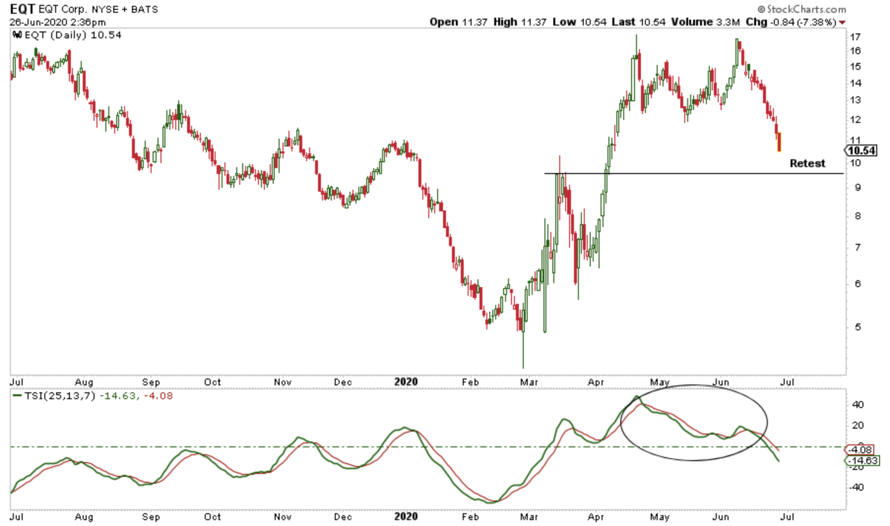 eqt stock price today