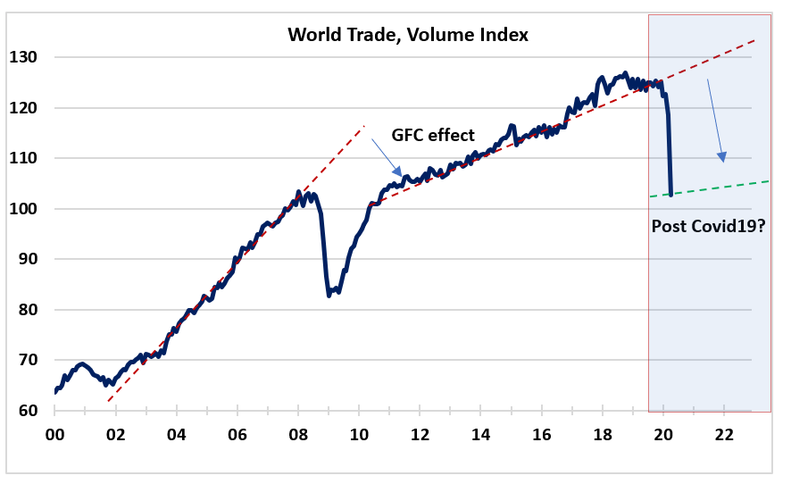 World Trade Data Confirms That Global Equities Look Fragile