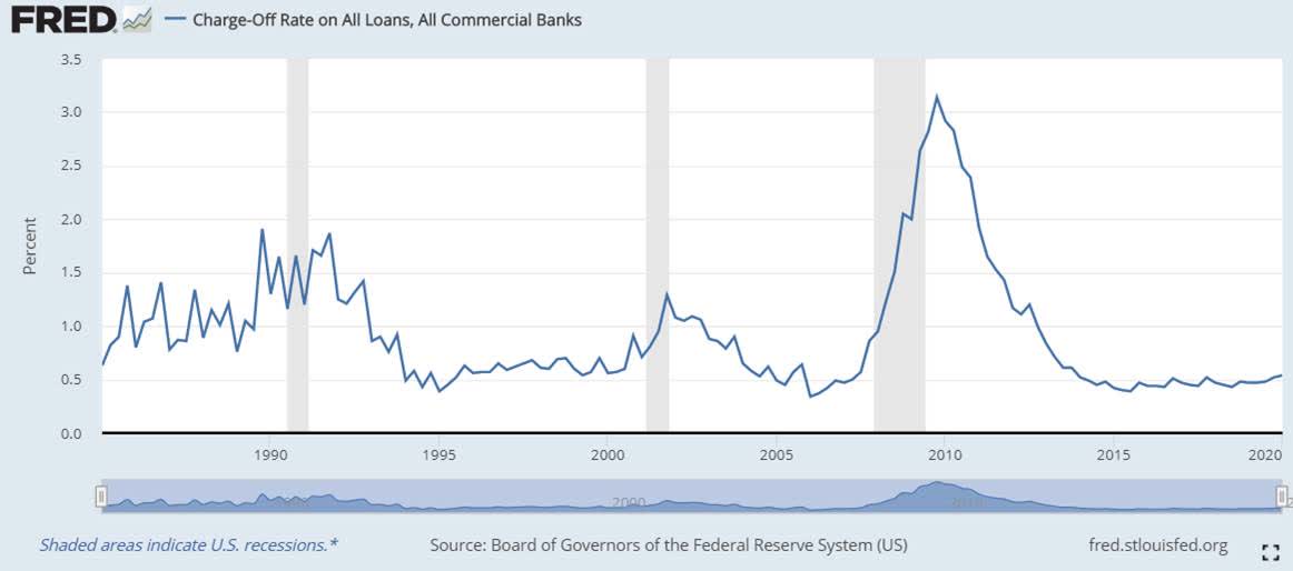 should i buy bank stocks now