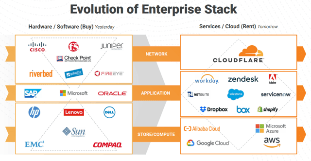Cloudflare Still Some Flare Left Nyse Net Seeking Alpha