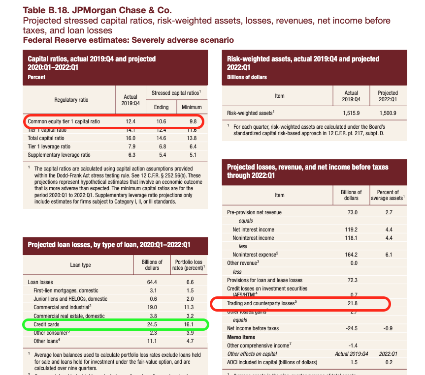 Stress Tests Citigroup's CCAR Results Outshone JP This Is