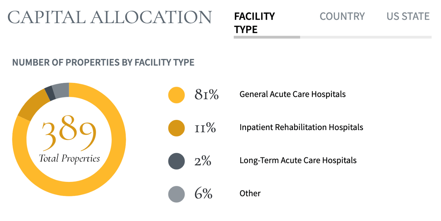 The Battle Of 2 HighYielding Healthcare REITs Medical Properties