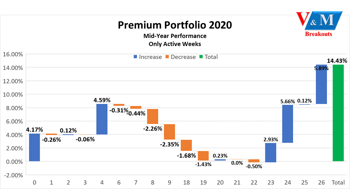 V&M Premium Portfolio: 2020 Mid-Year Report Card Through Week 26