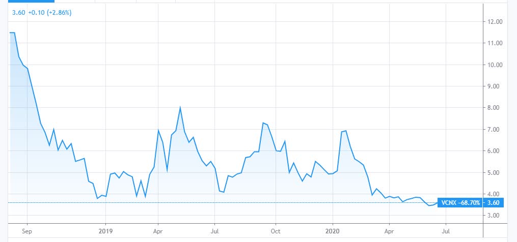 Versatile Vaccinex Needs A Trial Or Partner Win But Scaled Down Operation May Be More Likely Nasdaq Vcnx Seeking Alpha