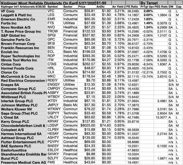 Kiplinger's 'Most Reliable Dividend Stocks On Earth' Shows 16 Buys For ...