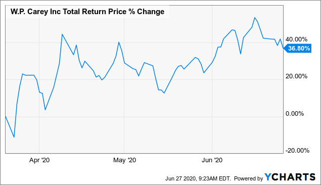 How corporate actions impact stock price