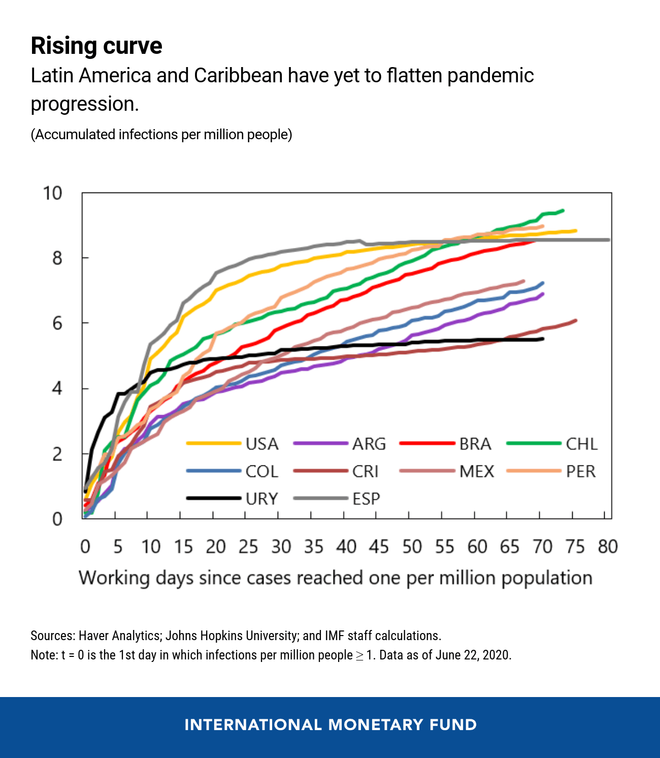 Outlook For Latin America And The Caribbean: An Intensifying Pandemic