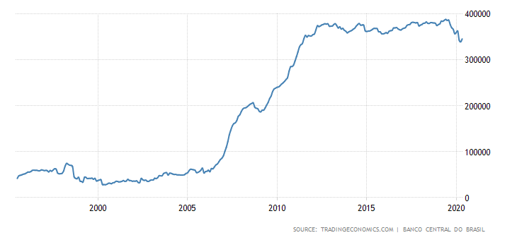 2020 Is A Good Time To Begin Accumulating Banks In Brazil | Seeking Alpha