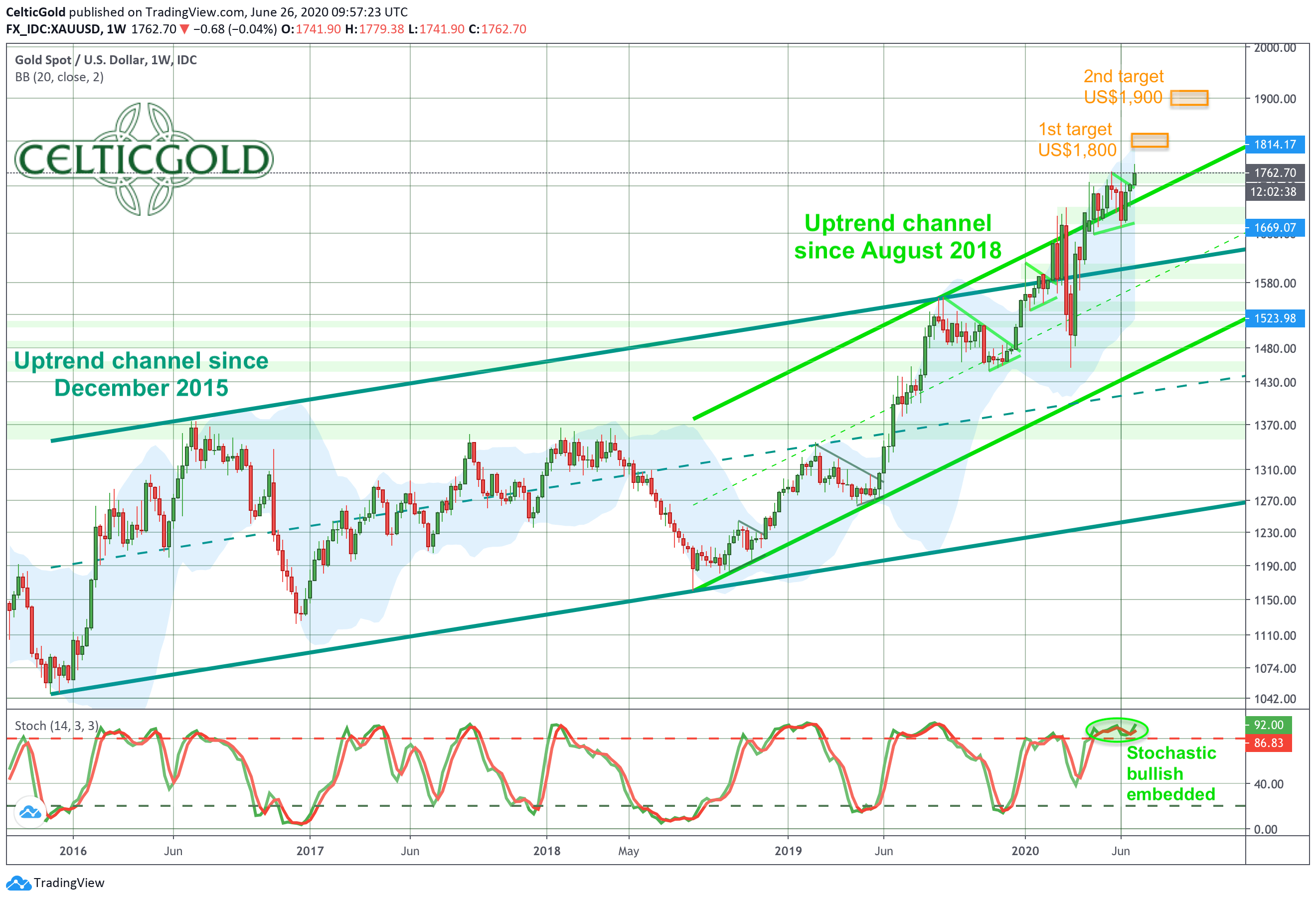 June 11th 2020, Bitcoin – Crack-Up Boom Will Force The Breakout