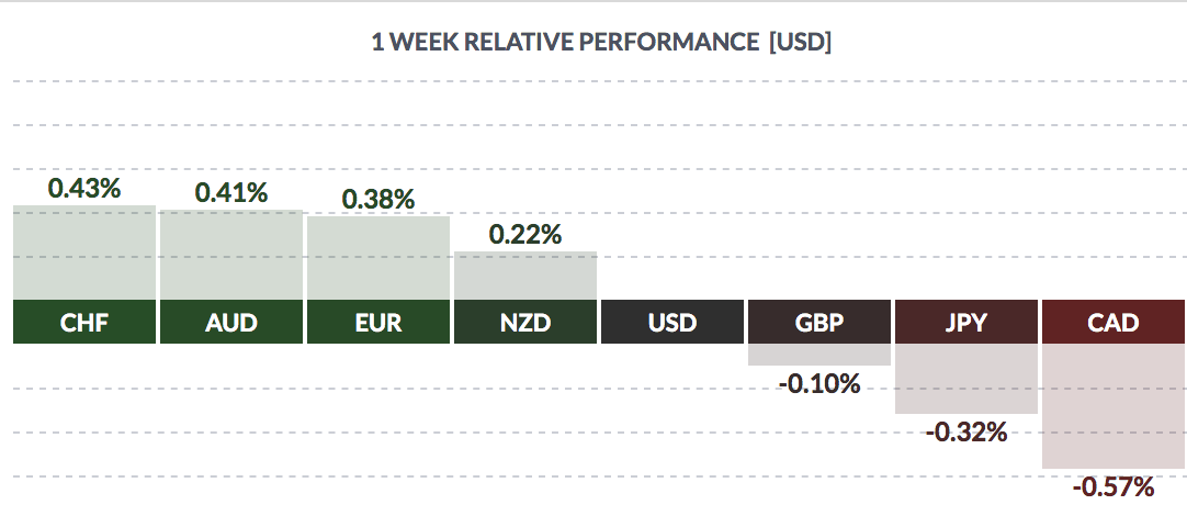 Date of performance. Weekly performance.