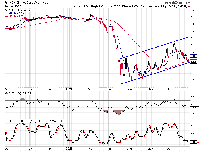 Stocks Below $10 That I Like: MGIC Investment (NYSE:MTG) | Seeking Alpha