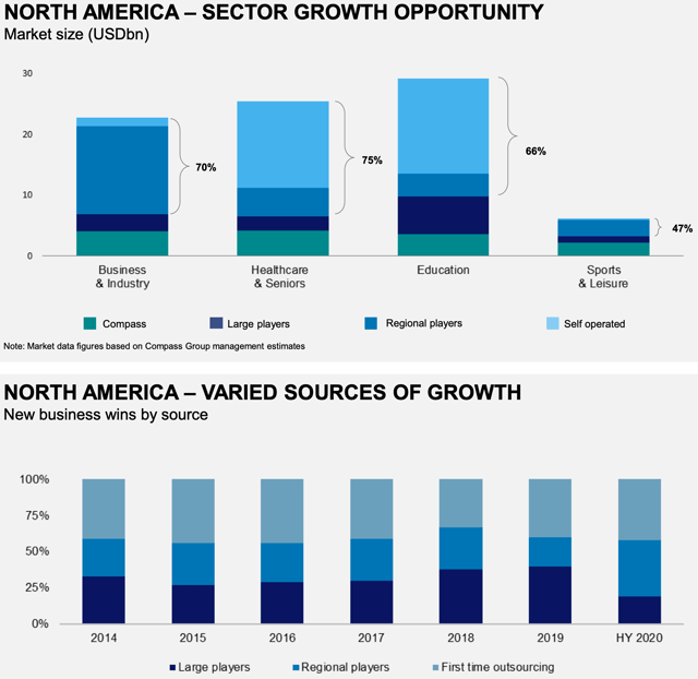 Compass Group Keeps Going North Quality And Growth Are Rarely So Cheap