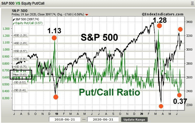 lowering-draw-downs-in-the-nasdaq-100-with-the-put-call-ratio-seeking