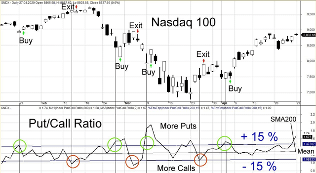 Nasdaq Puts