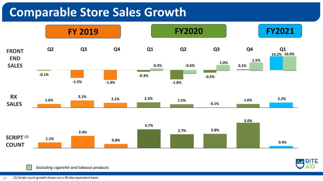 Rite Aid Progressing Turnaround Just Needs A Bit Of Help (OTCMKTS
