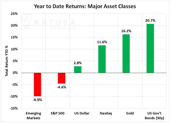 asset price performance 2020 stagflation