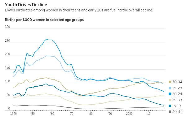 birth rates stagflation