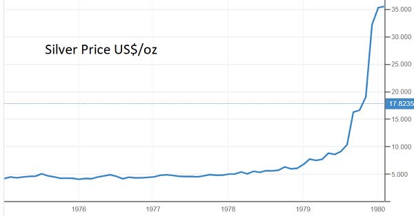 silver price stagflation