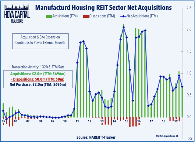 manufactured housing reits acquisitions