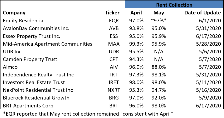 Multifamily Reit Index