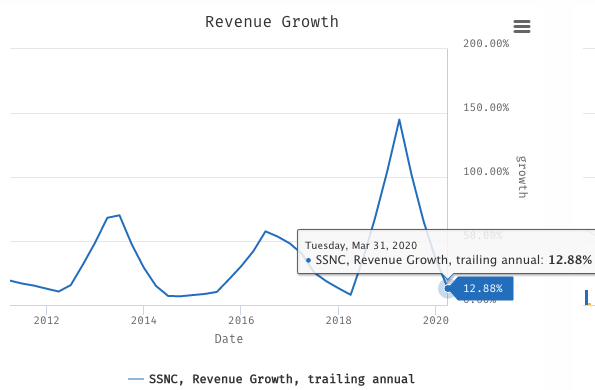 Ss C Technologies Steady Dividend Growth With Potential M A Upside Nasdaq Ssnc Seeking Alpha