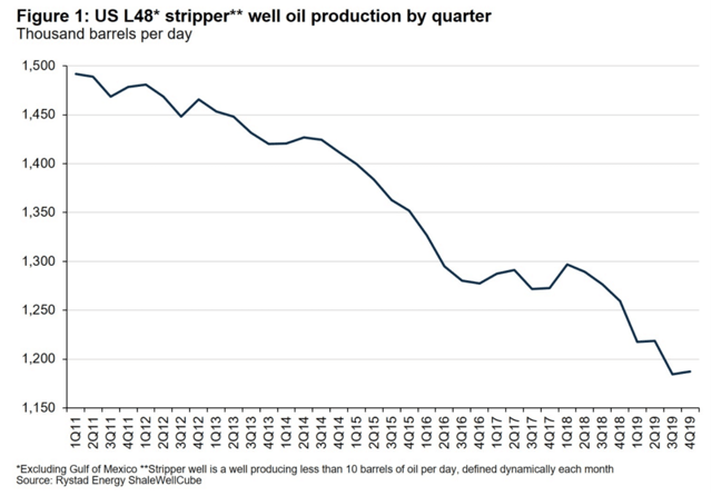 Oil - Do Not Discount Permanent Production Loss From Stripper Wells ...