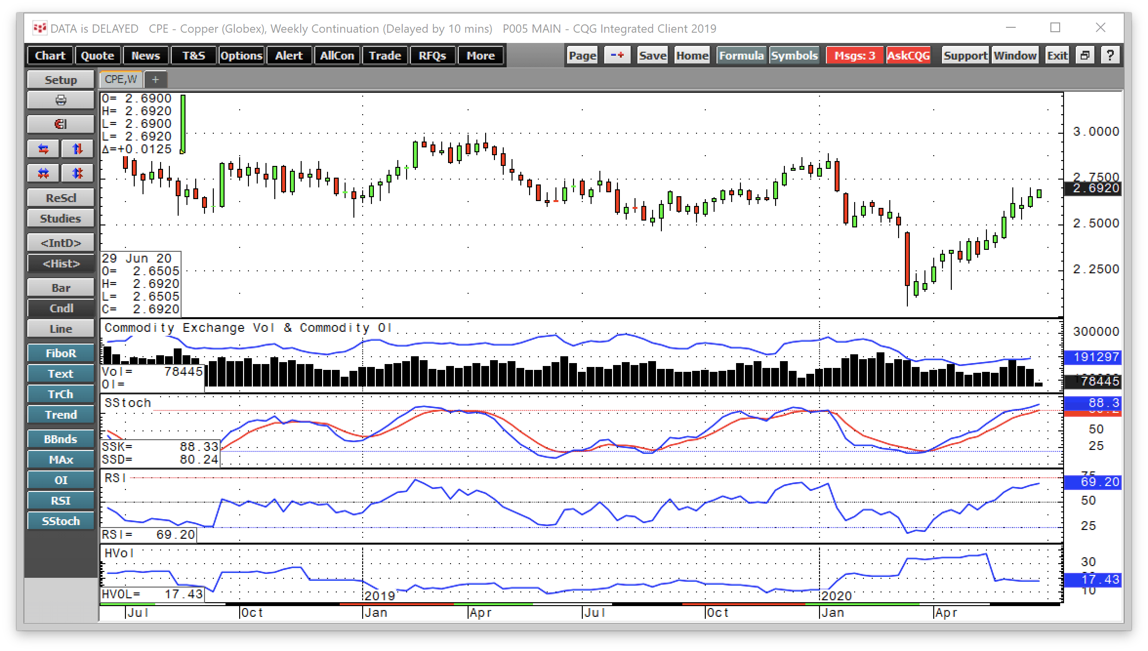 Copper Moves To $2.70 Per Pound - A Bullish Sign For Industrial ...