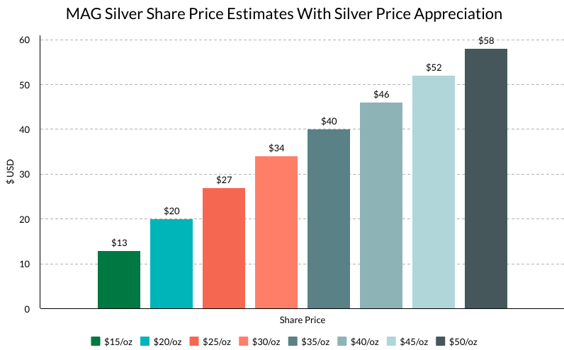 Mag share price