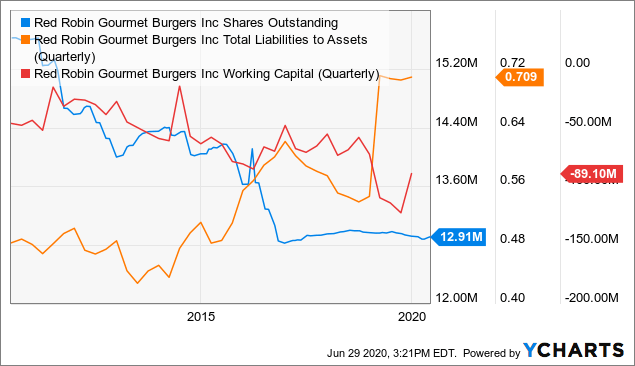 Red Robin Is A Value Trap And Attractive Short Due To Deteriorating ...