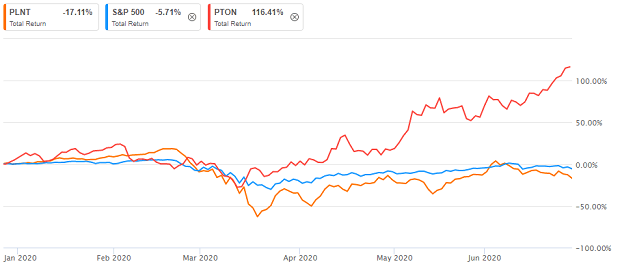 pton premarket