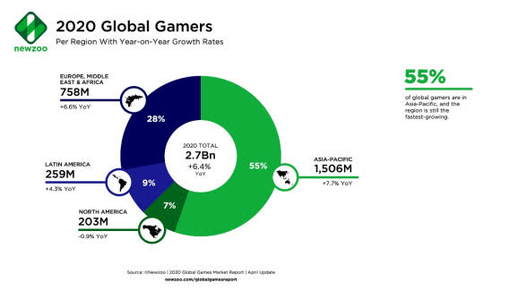 video games industry market size 2020