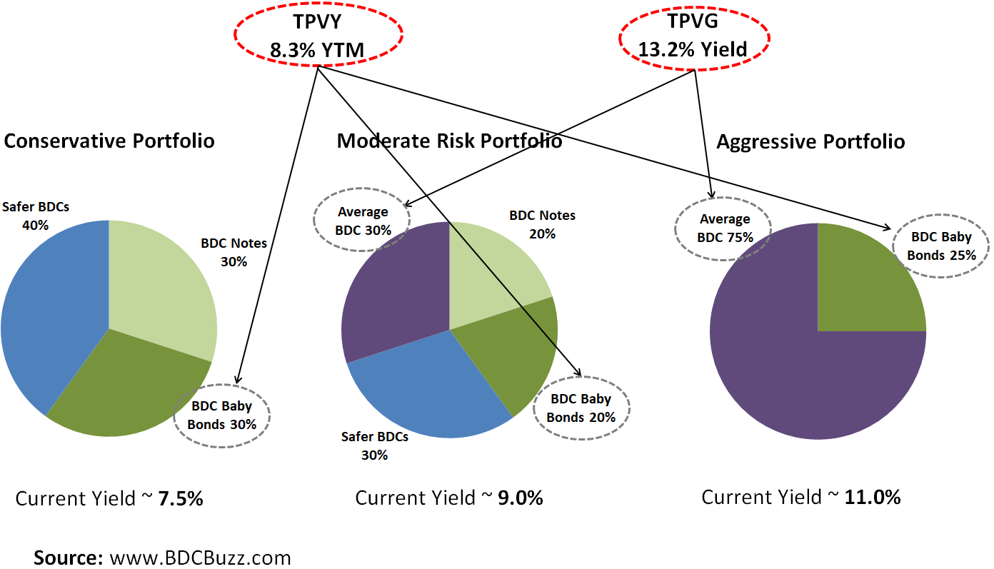 Scatter Charting BDC Baby Bond Yields 6 To 10 Seeking Alpha