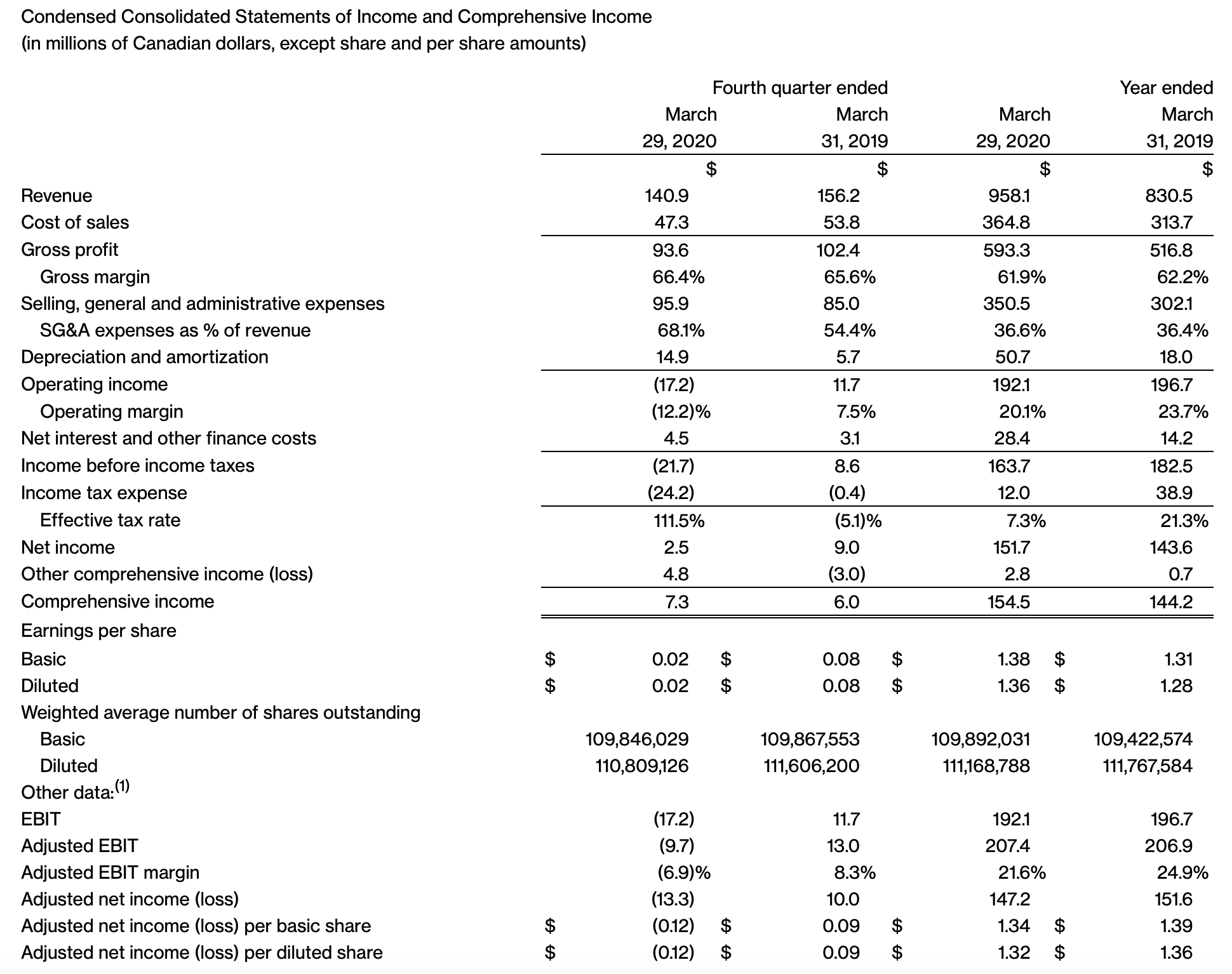 Canada Goose The Rebound Is Coming (NYSEGOOS) Seeking Alpha