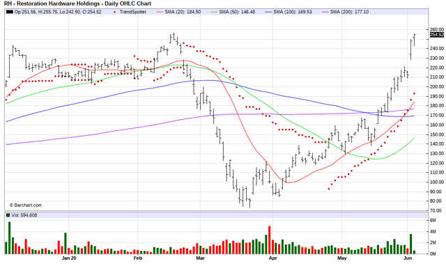 Restoration Hardware - Top 100 Stock (NYSE:RH) | Seeking Alpha