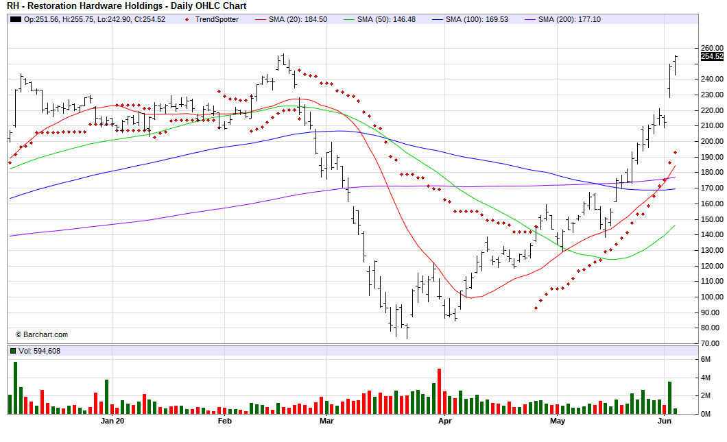 Restoration Hardware Top 100 Stock (NYSERH) Seeking Alpha