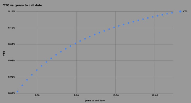 Truist Financial Corporation A New 5 25 Investment Grade Preferred Stock Ipo Nyse Tfc Seeking Alpha
