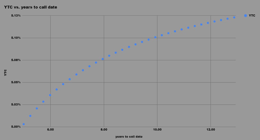 Truist Financial Corporation A New 5 25 Investment Grade