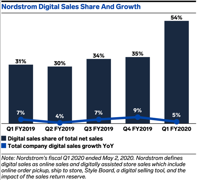 Digital Sales of Nordstrom