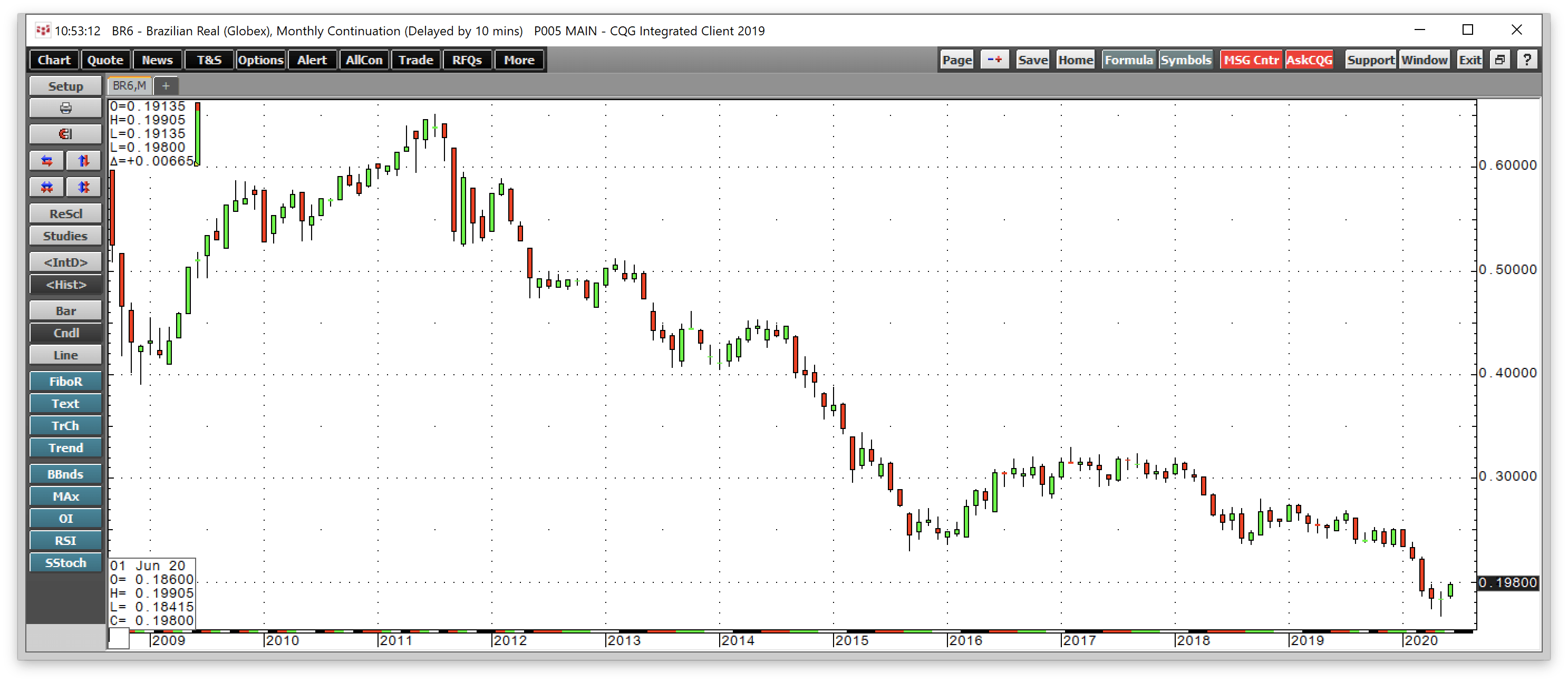 Robusta Coffee - Continuous CFDs on Robusta Coffee