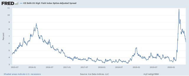 ICE BofA U.S. High Yield Index Option-Adjusted Spread