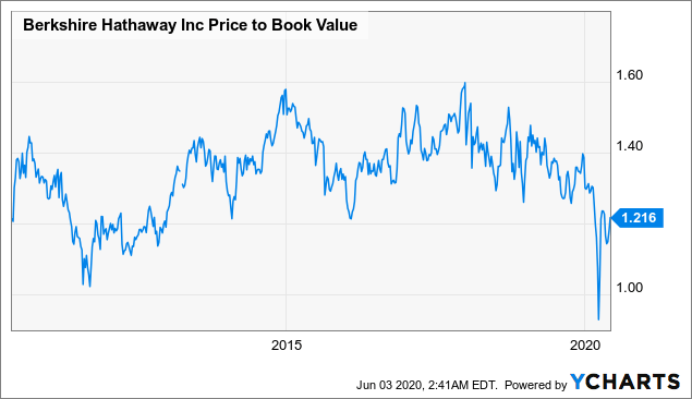 The Implication Of Berkshire Hathaway's Record Insider Buying Activity ...